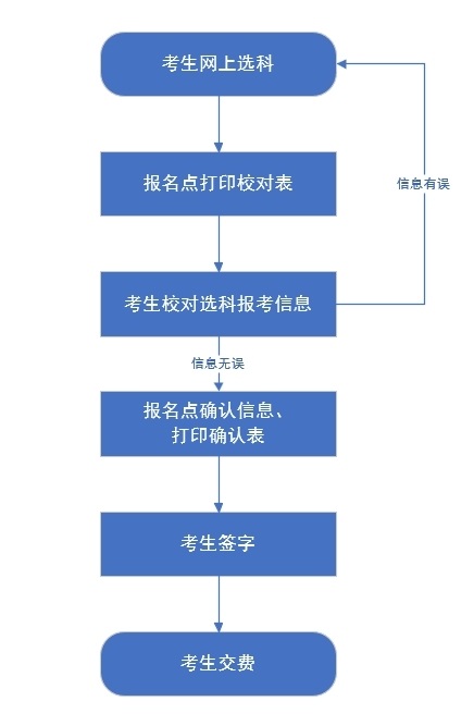 河北省2025年高考統(tǒng)考考生選科報(bào)考和對(duì)口升學(xué)考生考試科目確認(rèn)工作于2025年4月24日至27日進(jìn)行