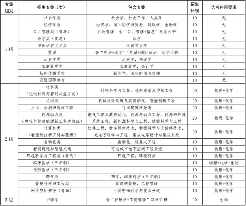 山東大學(xué)2025年山東省綜合評價招生簡章