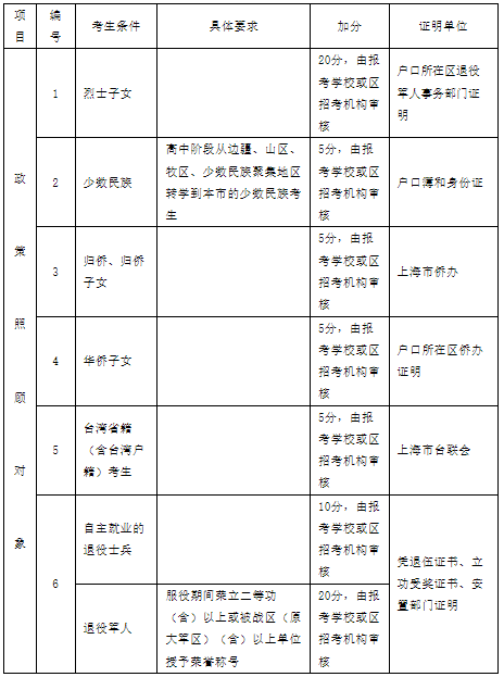 2025年上海市普通高等學(xué)校秋季統(tǒng)一考試招生工作辦法