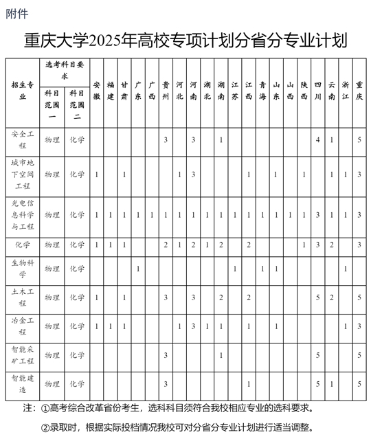 重慶大學(xué)2025年高校專(zhuān)項(xiàng)計(jì)劃招生簡(jiǎn)章
