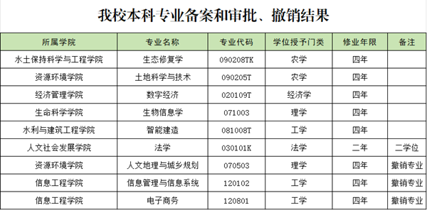 西北農(nóng)林科技大學(xué)新增5個(gè)本科專業(yè)