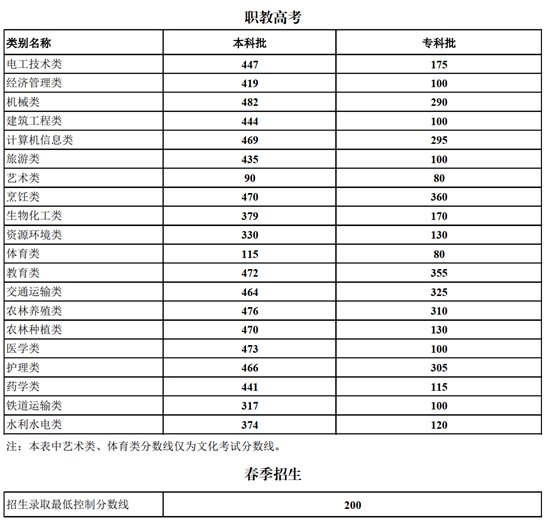 云南省2025年職教高考、春季招生錄取最低控制分數(shù)線