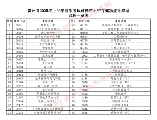 貴州省2025年上半年高等教育自學(xué)考試考前提示