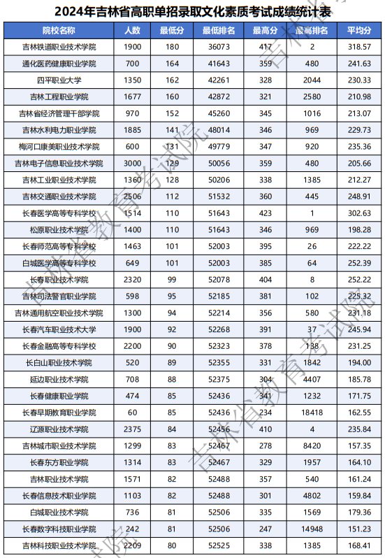 2022-2024年吉林省高職單招錄取文化素質(zhì)考試成績統(tǒng)計(jì)表
