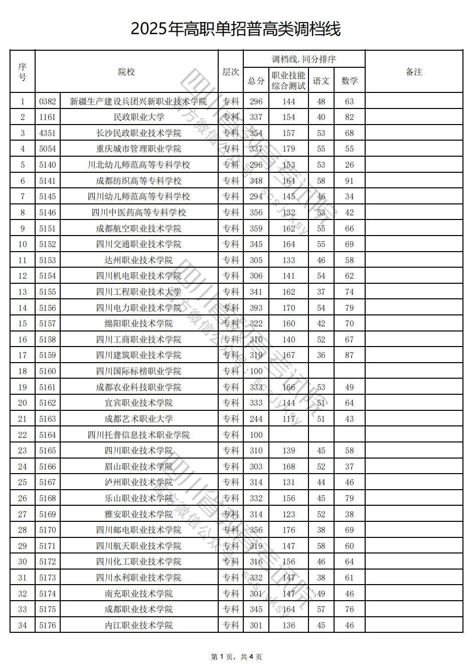 四川省2025年高職單招普高類錄取調(diào)檔線公布
