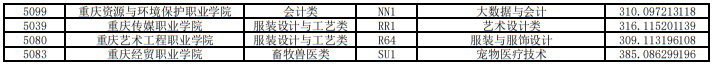 重慶市2025年高職分類(lèi)考試招生錄取信息表-高職對(duì)口專(zhuān)科批第一次征集