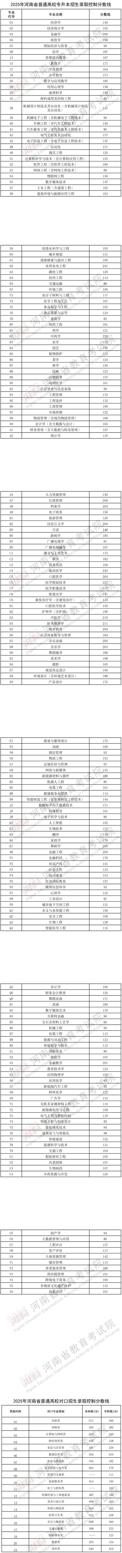 2025年河南省普通高校專升本及對(duì)口招生錄取控制分?jǐn)?shù)線