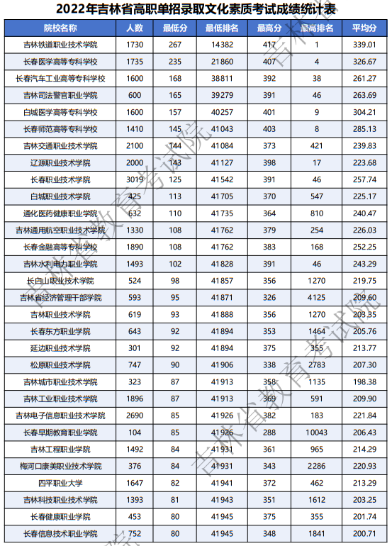 2022-2024年吉林省高職單招錄取文化素質(zhì)考試成績統(tǒng)計(jì)表