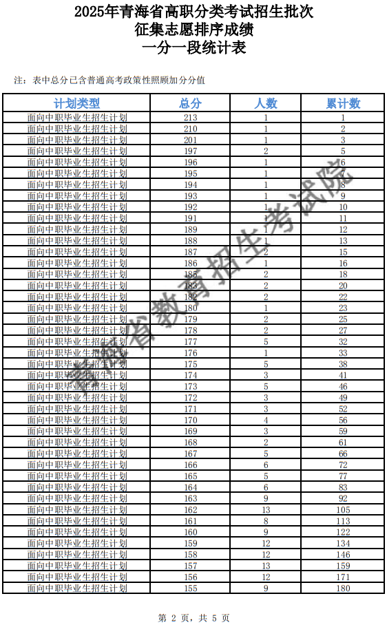 2025年青海省高職分類招生批次征集志愿排序成績(jī)一分一段統(tǒng)計(jì)表