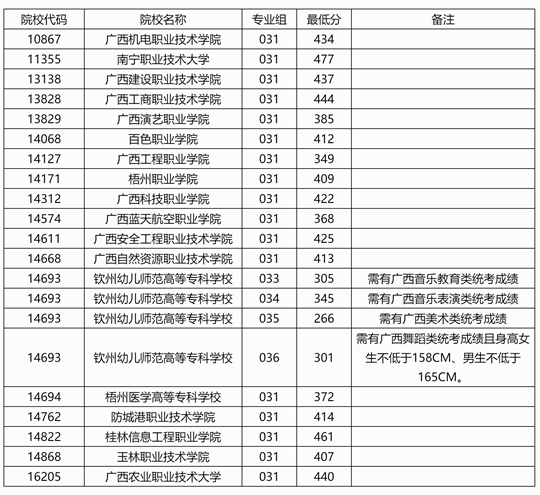 廣西2025年高職單招批第二次征集投檔最低分數(shù)線