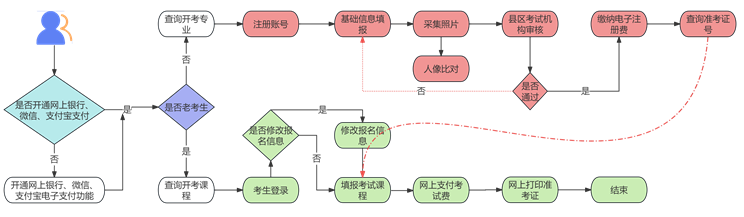2025年下半年甘肅省高等教育自學考試報考簡章