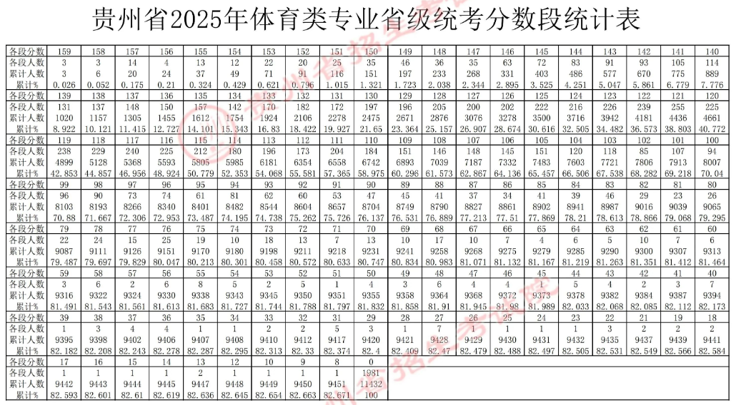 貴州省2025年普通高校招生體育類(lèi)專(zhuān)業(yè)省級(jí)統(tǒng)考錄取控制分?jǐn)?shù)線已劃定，成績(jī)可查詢