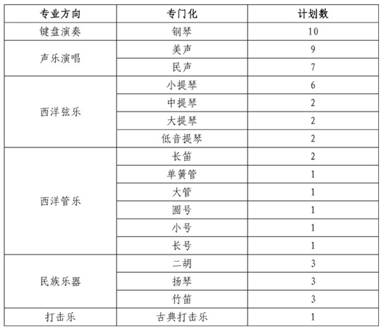 東北大學(xué)2025年藝術(shù)類招生簡章