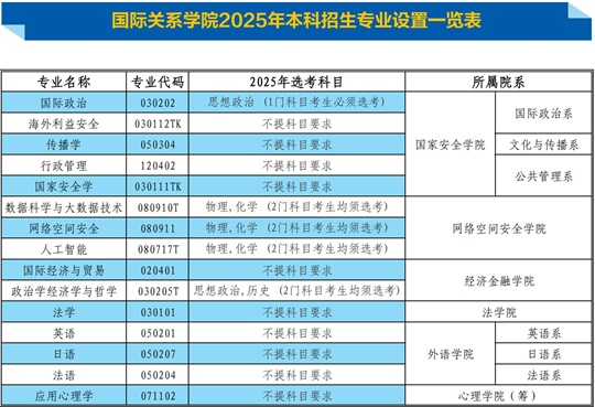 國際關系學院2025年本科招生專業(yè)設置一覽表
