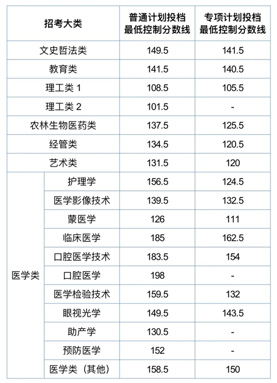 2025年內(nèi)蒙古自治區(qū)普通高等教育專升本考試投檔最低控制分?jǐn)?shù)線公布