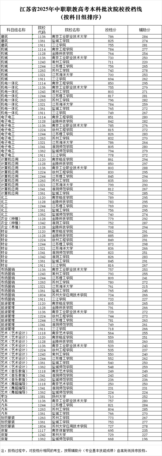 江蘇省2025年中職職教高考本科批次院校投檔線（按科目組排序）