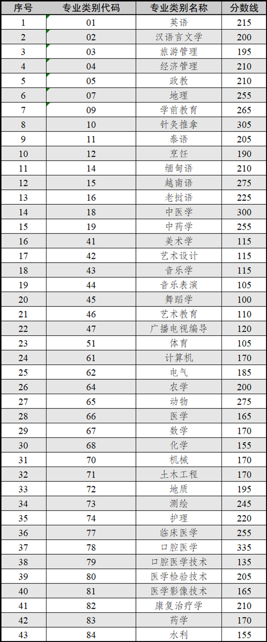 云南省2025年普通高校專升本各專業(yè)類別最低錄取控制分?jǐn)?shù)線
