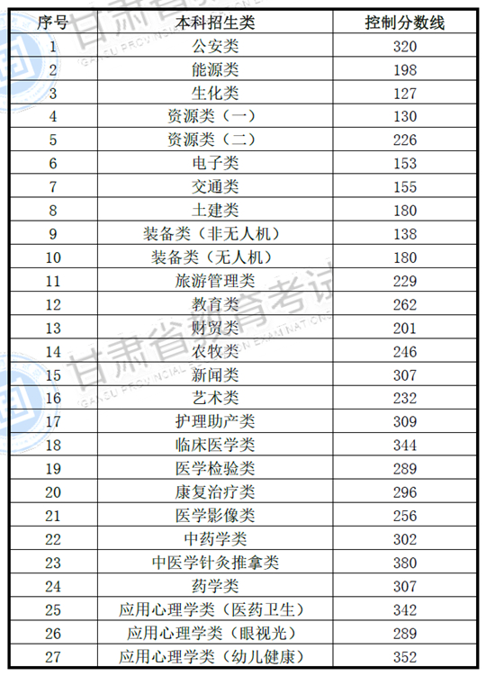2025年甘肅省普通高校高職（專(zhuān)科）升本科統(tǒng)一考試招生錄取控制分?jǐn)?shù)線(xiàn)公告