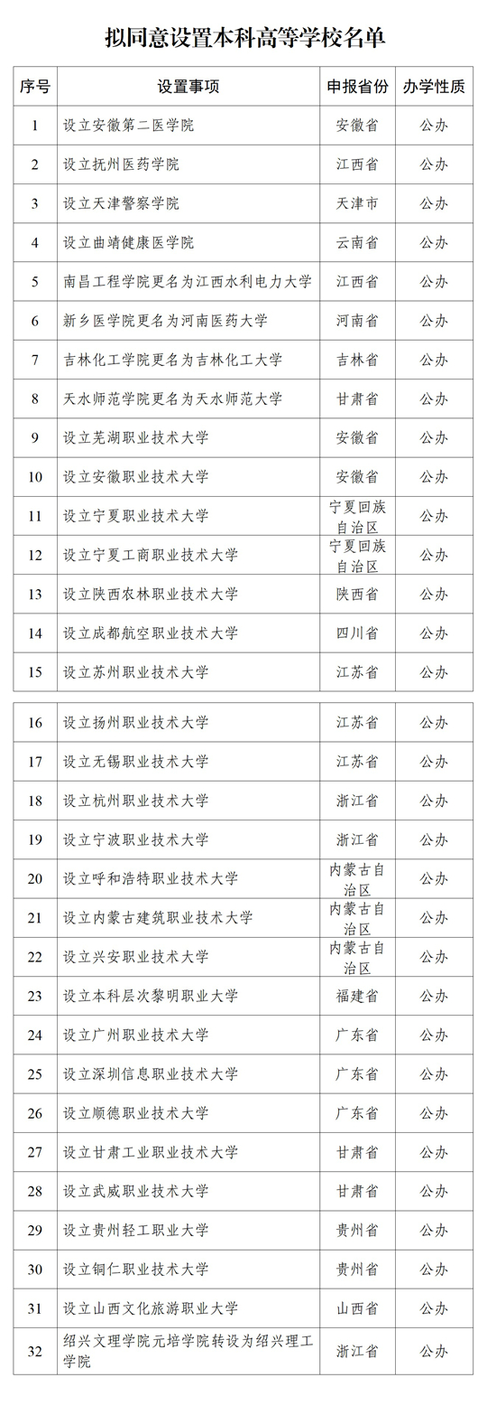 教育部：關(guān)于擬同意設(shè)置本科高等學(xué)校的公示
