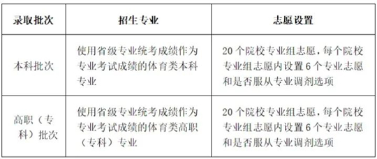 川小招看新高考︱《實(shí)施規(guī)定》解讀來了③：今年什么時(shí)候填志愿，各批次能報(bào)幾個(gè)志愿？