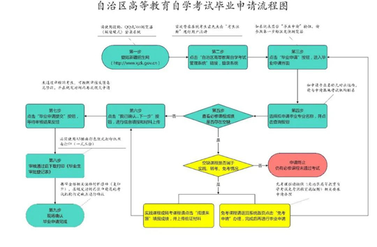 新疆：2025年上半年高等教育自學(xué)考試畢業(yè)（免考）申請(qǐng)辦理公告