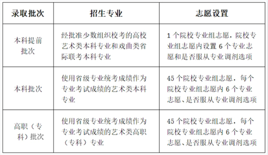 川小招看新高考︱《實(shí)施規(guī)定》解讀來了③：今年什么時(shí)候填志愿，各批次能報(bào)幾個(gè)志愿？