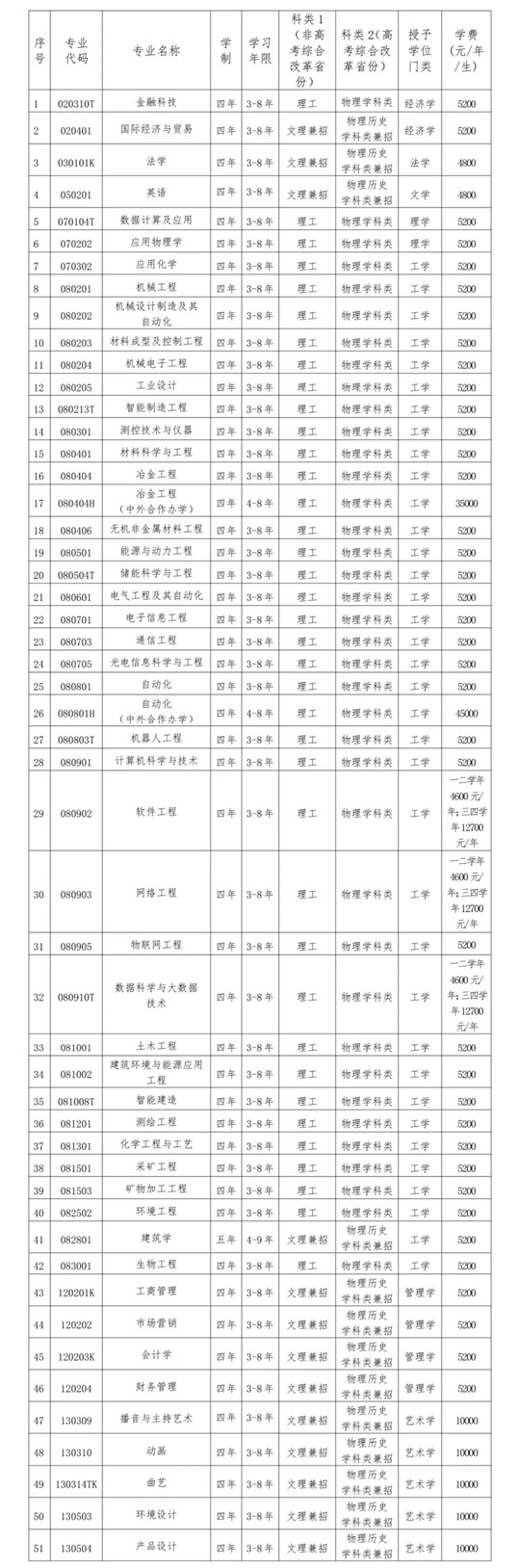 遼寧科技大學(xué)2025年招生章程