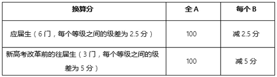 西交利物浦大學2025年在廣東省綜合評價招生簡章