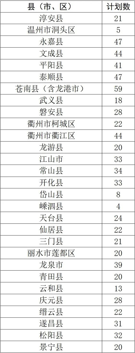 浙里招生800人！關注2025年地方專項計劃