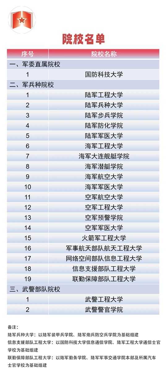 共22所！面向普通高中畢業(yè)生招生的軍隊(duì)高等教育院校