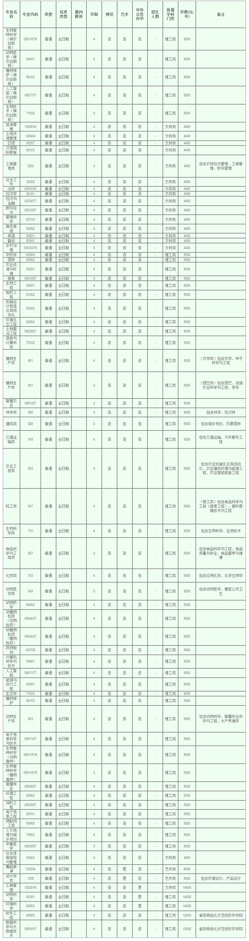 河南農(nóng)業(yè)大學(xué)2025年本科招生專業(yè)