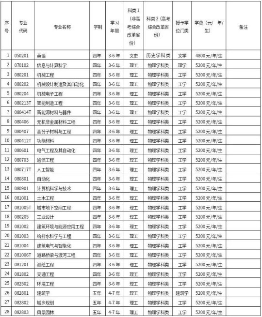 沈陽建筑大學2025年本科招生章程