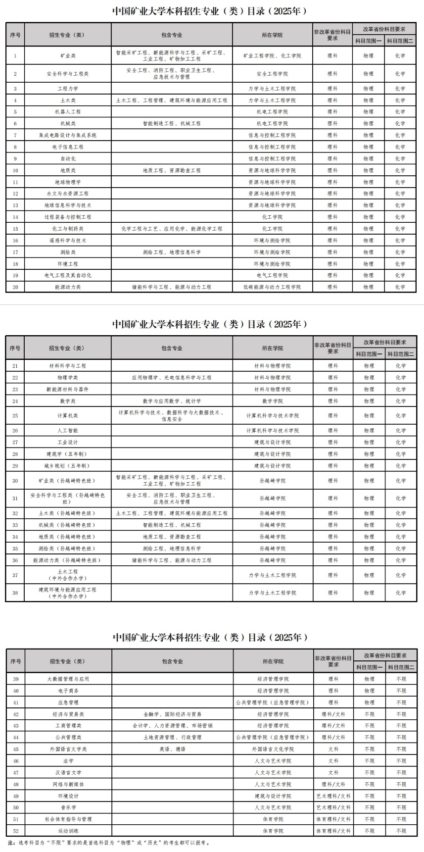 中國礦業(yè)大學(xué)本科招生專業(yè)（類）目錄（2025年）