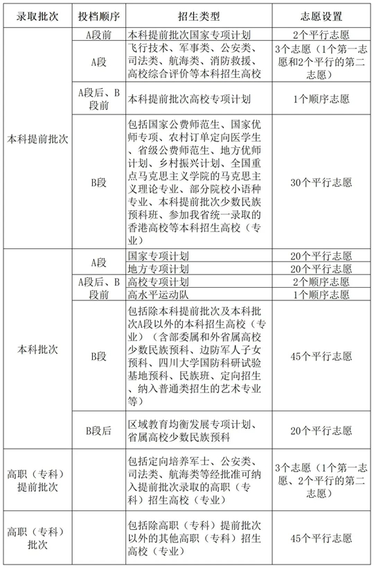 川小招看新高考︱《實(shí)施規(guī)定》解讀來了③：今年什么時(shí)候填志愿，各批次能報(bào)幾個(gè)志愿？