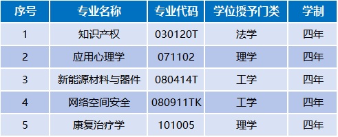 吉首大學(xué)2025年新增5個(gè)本科招生專業(yè)