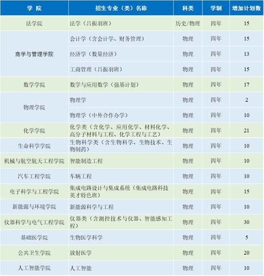 吉林大學優(yōu)勢專業(yè)2025年擴大招生規(guī)模！