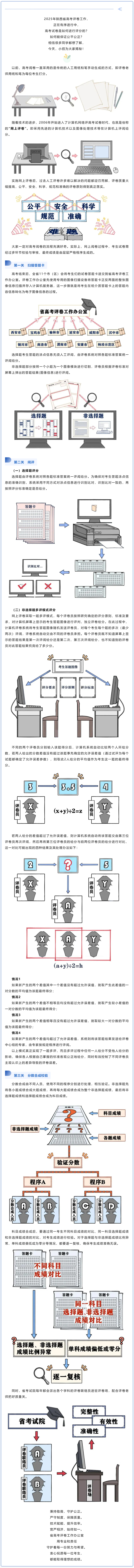 陜西：你的高考成績(jī)是怎么得來的？一起來看！