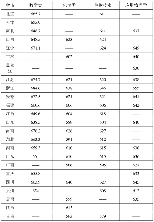 華南理工大學(xué)關(guān)于2025年強(qiáng)基計(jì)劃面試入圍標(biāo)準(zhǔn)公示及學(xué)校考核基本安排的通知