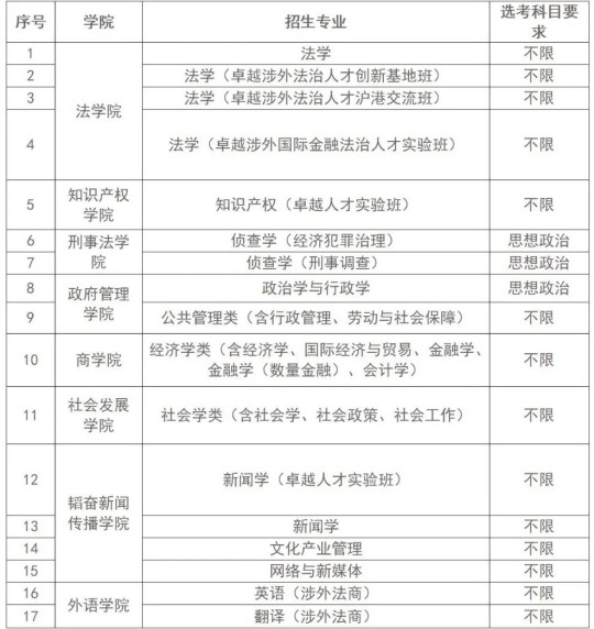 華東政法大學(xué)2025年本科招生問答
