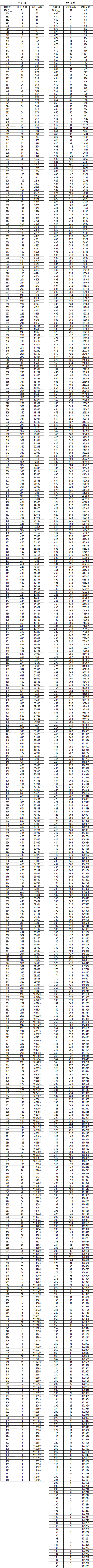 2025年云南省高考成績分?jǐn)?shù)段統(tǒng)計(jì)表