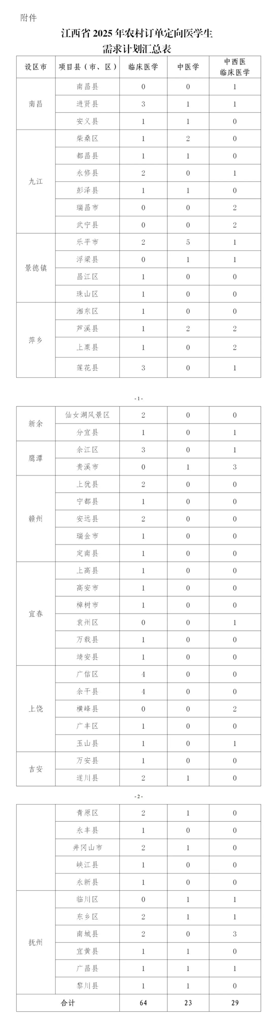 江西：速看！事關(guān)2025年農(nóng)村訂單定向醫(yī)學(xué)生招生錄??！