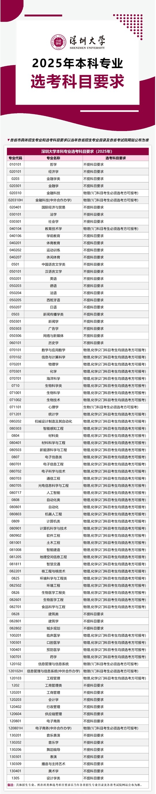 深圳大學(xué)2025年本科專(zhuān)業(yè)選考科目要求