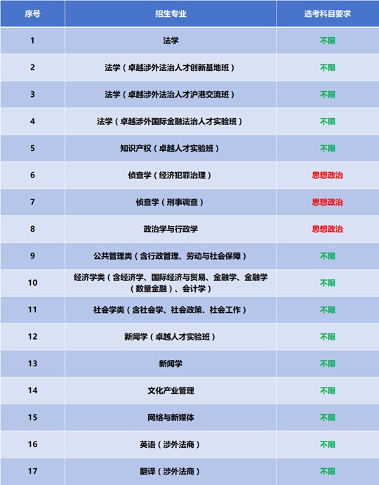 華東政法大學(xué)2025年本科招生專業(yè)目錄及選考科目要求一覽表