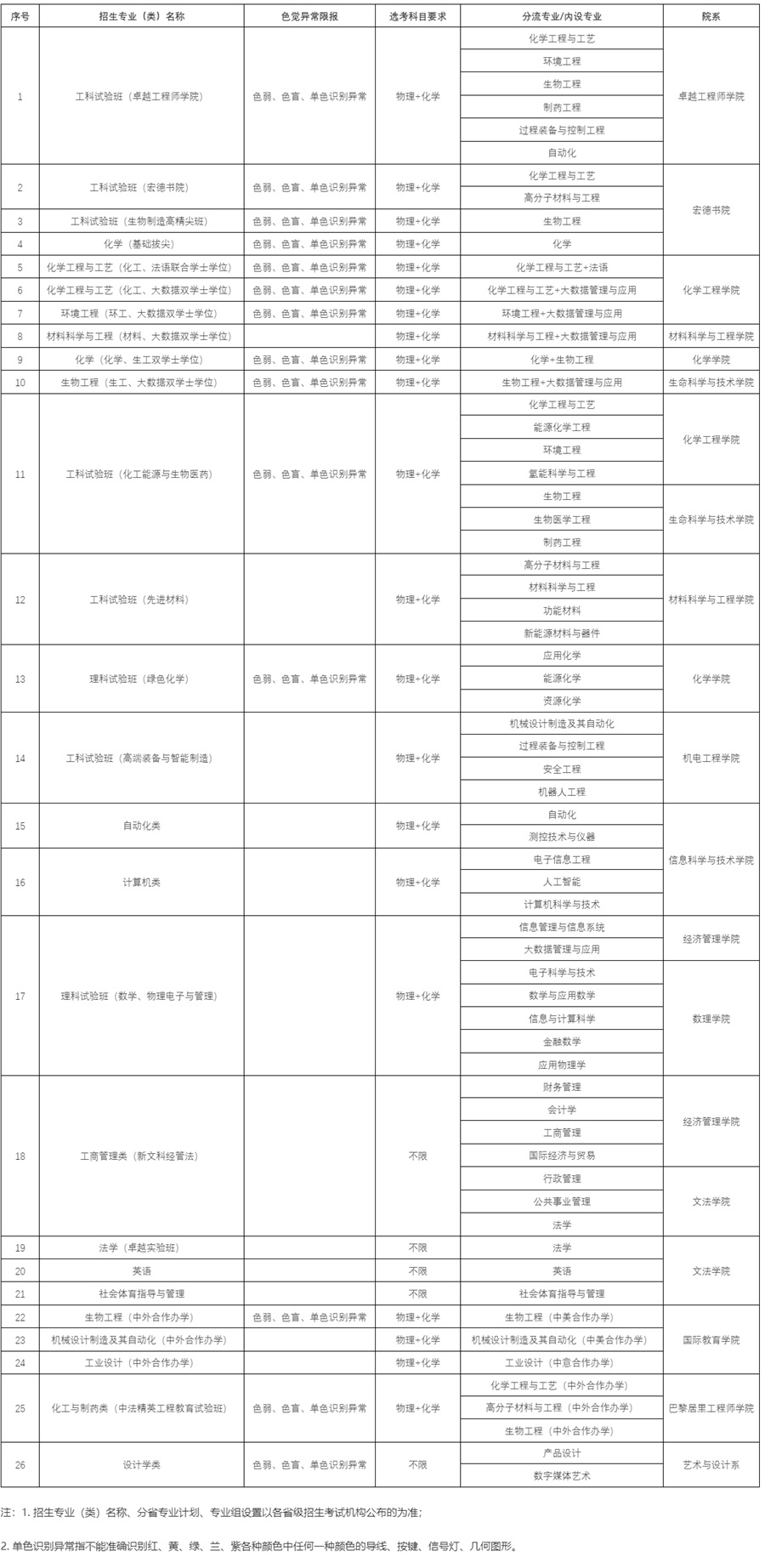 北京化工大學(xué)2025年招生專業(yè)一覽表（含選科要求、分流專業(yè)、體檢限報(bào)）