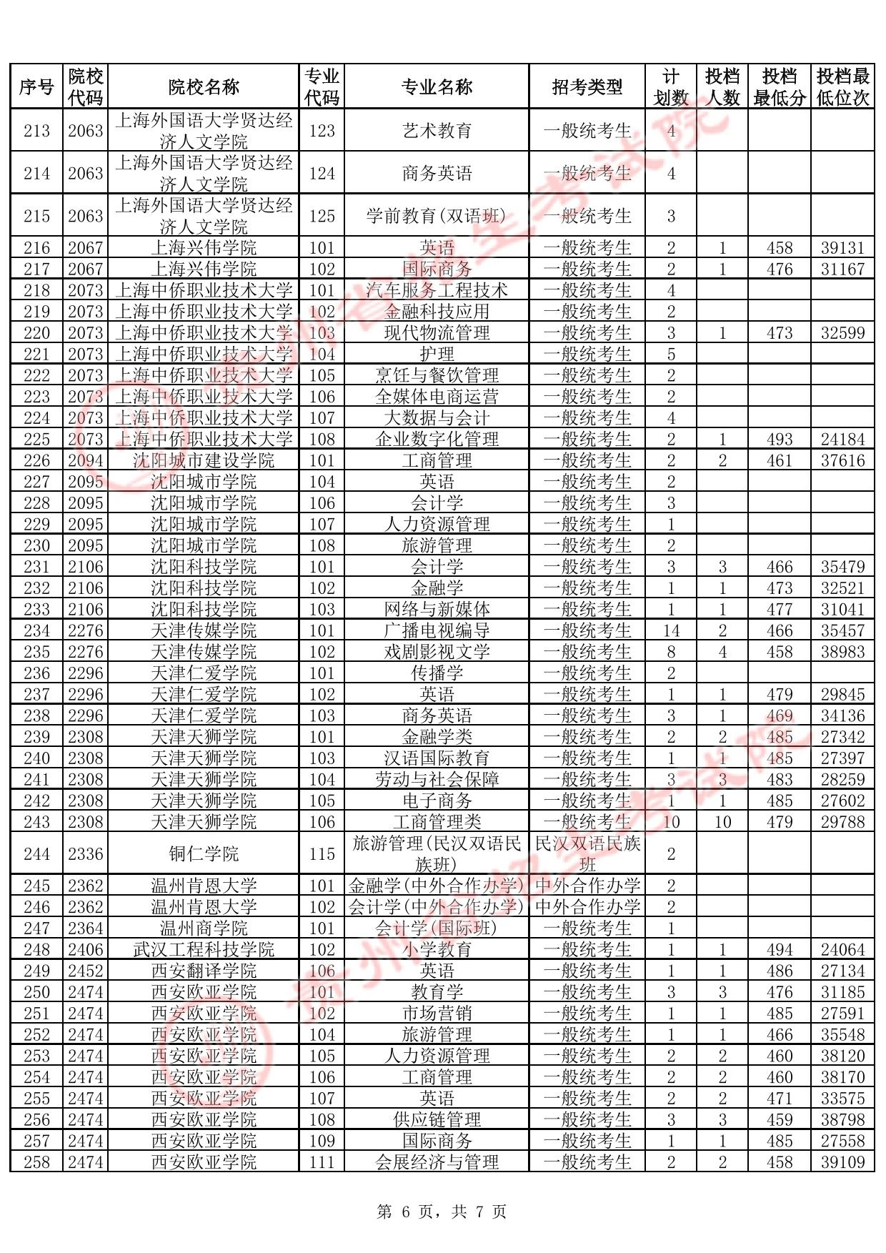 貴州省2025年高考本科批第2次征集志愿投檔情況(首選科目歷史)(含分數(shù)線)
