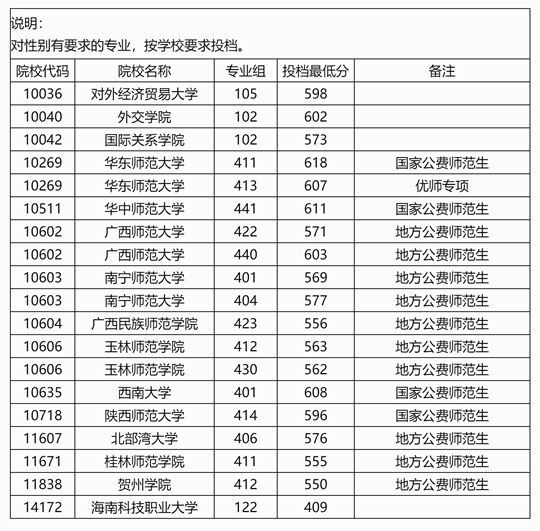 廣西：2025年本科提前批其他一類院校專業(yè)組第一次征集投檔最低分數(shù)線 （首選歷史科目組）