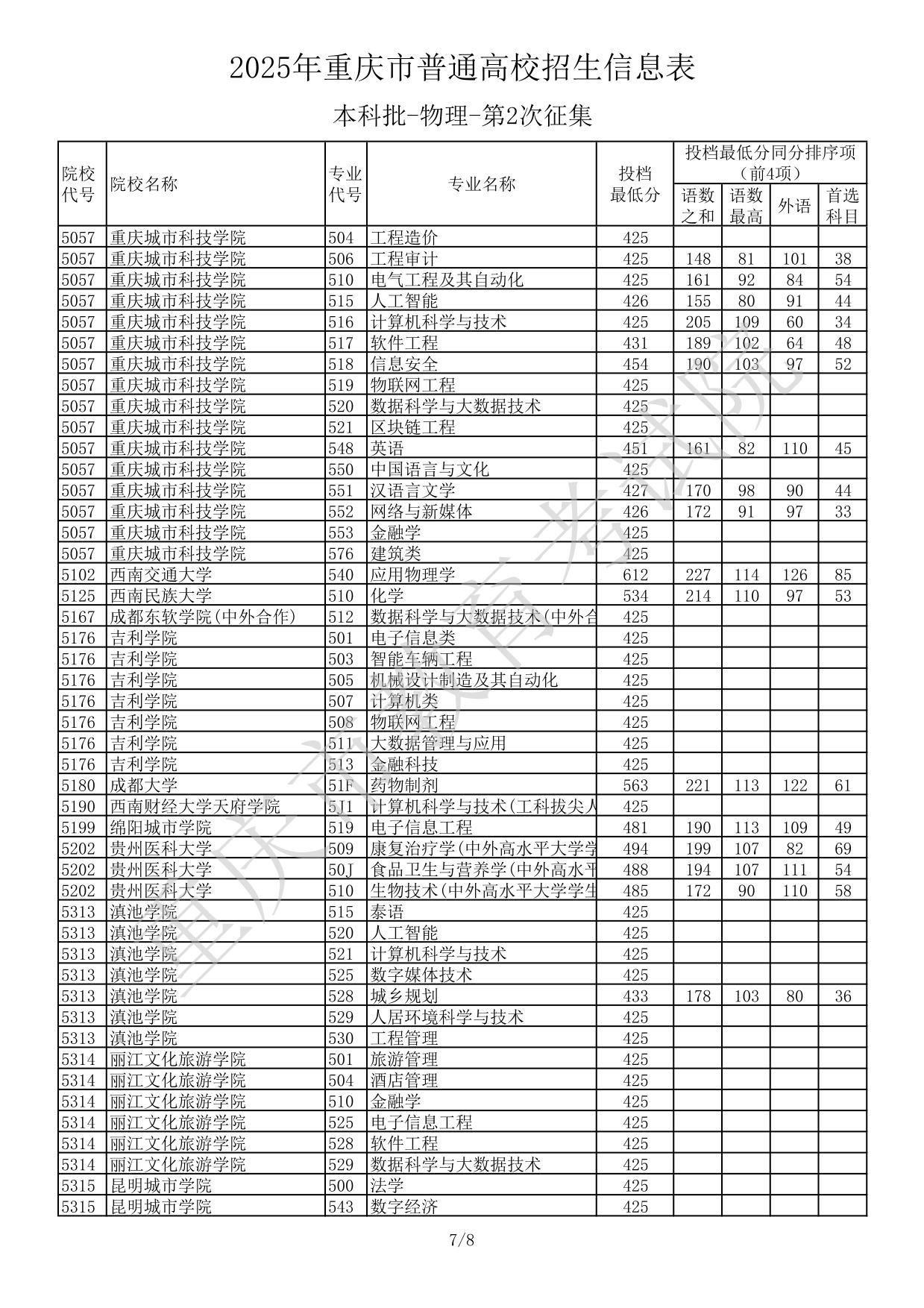 2025年重慶市普通高校招生信息表本科批-物理-第2次征集(分?jǐn)?shù)線(xiàn))