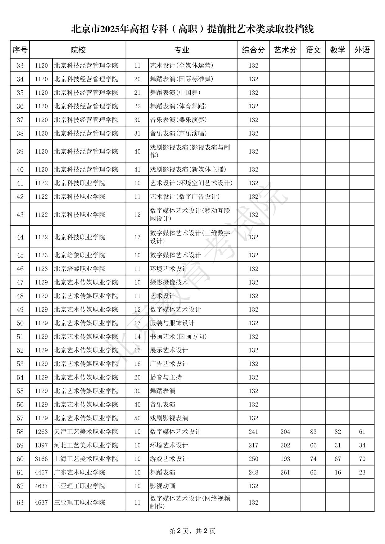 北京市2025年高招?？疲ǜ呗殻┨崆芭囆g(shù)類錄取投檔線