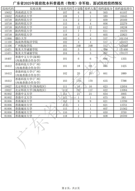 廣東省2025年提前批本科普通類（物理）非軍檢、面試院校投檔情況