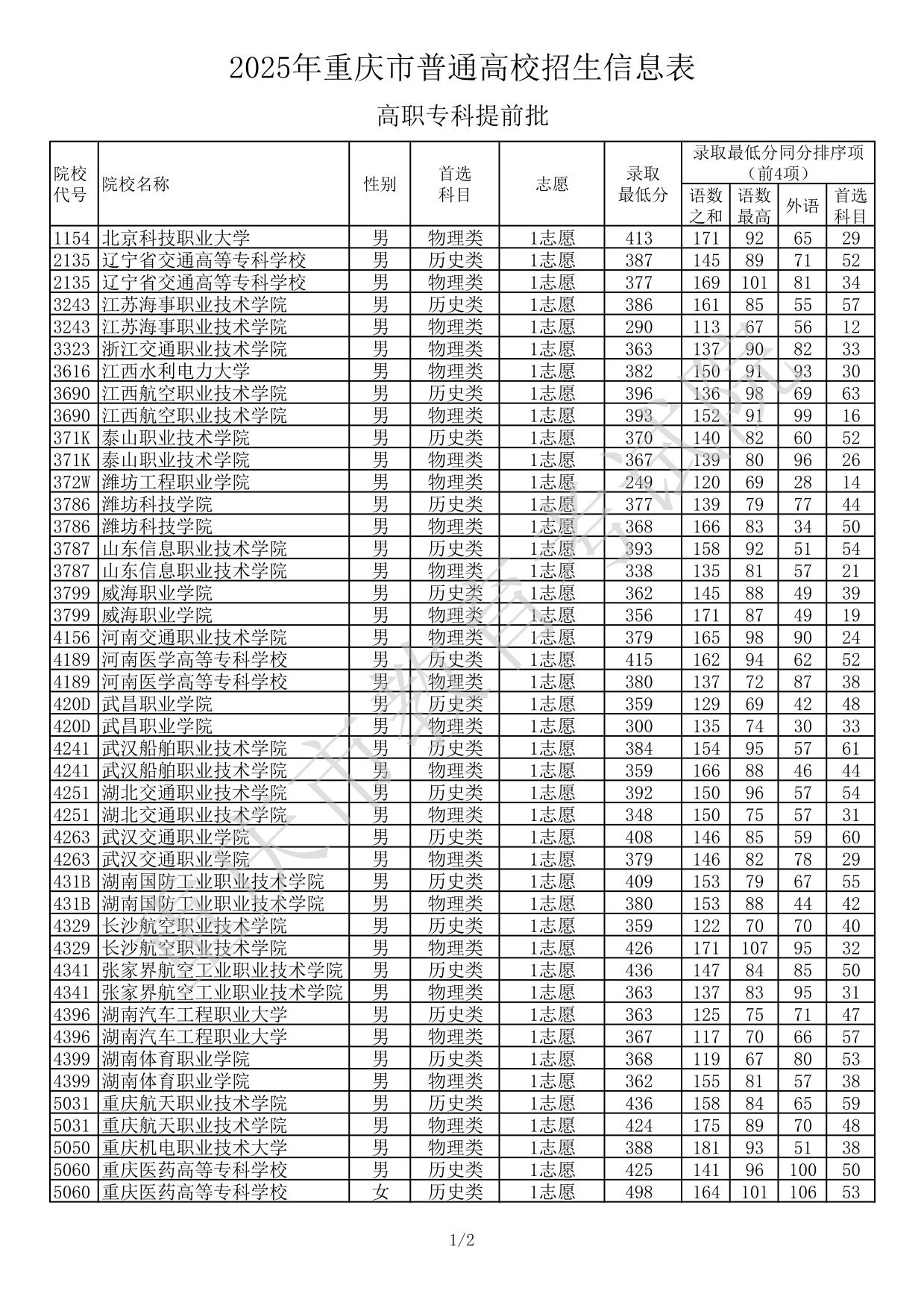 2025年重慶市普通高校招生信息表-高職專科提前批